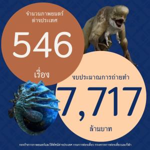 ปี 2568 ไทยสร้างสถิติใหม่ ดึงกองถ่ายต่างประเทศ 546 เรื่อง เงินลงทุนกว่า 7,717 ล้านบาท