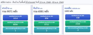 ตร.สรุปภาพรวมปีใหม่ 2569 บรรลุเป้าหมาย มาตรการเข้ม 3 ด้าน อุบัติเหตุลดลง ฝากบ้านปลอดภัยทุกหลัง