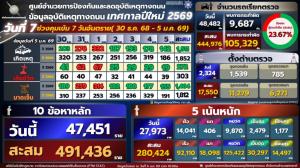 ตร.สรุปภาพรวมปีใหม่ 2569 บรรลุเป้าหมาย มาตรการเข้ม 3 ด้าน อุบัติเหตุลดลง ฝากบ้านปลอดภัยทุกหลัง
