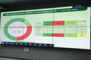 เชียงใหม่เน้นย้ำทุกหน่วยงานผนึกกำลังเข้มเฝ้าระวังป้องกันฝุ่นควันไฟป่า แม้คุณภาพอากาศยังดี