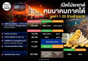 เปิดโปรเจ็กต์’คมนาคม’ภาคใต้ 1.22 ล้านล้านบาท “รถไฟทางคู่-ทางด่วนภูเก็ต-แลนด์บริดจ์”“พิพัฒน์”ดันอัดฉีดปั้นฮับโลจิสติกส์-ท่องเที่ยว