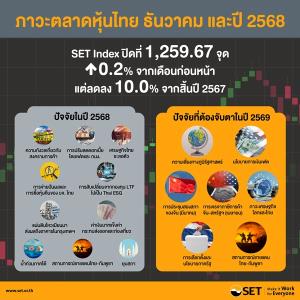 ตลท.เผยยุบสภา กดดัชนีหุ้นเดือน ธ.ค.ลด 10%