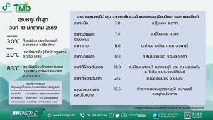 เช้านี้ หนาวสุดที่อุ้มผาง 7&amp;#176;C อุตุฯ ยันหนาวต่อเนื่องถึง 13 ม.ค.