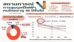เครือข่ายนักศึกษาแพทย์ทั่วประเทศผนึกพลังต้านบุหรี่ไฟฟ้า เนื่องในวันเด็กแห่งชาติ 2569