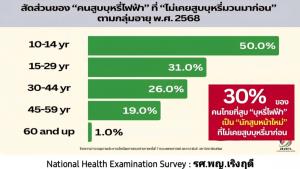เครือข่ายนักศึกษาแพทย์ทั่วประเทศผนึกพลังต้านบุหรี่ไฟฟ้า เนื่องในวันเด็กแห่งชาติ 2569