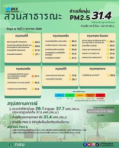 เช้านี้ ทั่วกรุง PM2.5 ขยับขึ้นติดสีส้ม กทม.เตือนอากาศปิด-กักฝุ่น 4 วัน