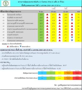 ฝุ่น PM2.5 กทม. พุ่งระดับสีส้ม เกินมาตรฐาน 27 พื้นที่ เริ่มกระทบสุขภาพ ประชาชนควรสวมหน้ากาก