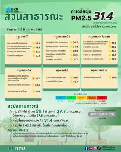 ฝุ่น PM2.5 กทม. พุ่งระดับสีส้ม เกินมาตรฐาน 27 พื้นที่ เริ่มกระทบสุขภาพ ประชาชนควรสวมหน้ากาก
