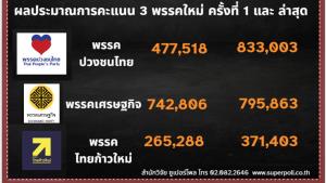 คะแนนพรรคใหม่สูสี ! ปวงชนไทยไล่บี้เศรษฐกิจ ขี่รดต้นคอ