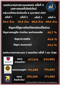 คะแนนพรรคใหม่สูสี ! ปวงชนไทยไล่บี้เศรษฐกิจ ขี่รดต้นคอ