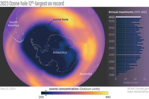 รอยรั่วโอโซนเหนือทวีปแอนตาร์กติกาขนาดที่ใหญ่ในปี 2023 /ภาพ : noaa.gov