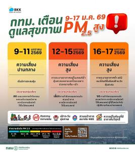 PM2.5 คลุ้งทั่วกรุง ! ติดส้ม 46 พื้นที่ “เขตบางรัก” สูงสุด