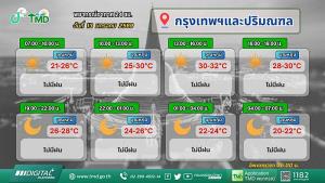 อุตุฯ เตือนทั่วไทยอากาศอุ่นขึ้น แต่มาพร้อมฝุ่น !