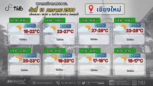 อุตุฯ เตือนทั่วไทยอากาศอุ่นขึ้น แต่มาพร้อมฝุ่น !