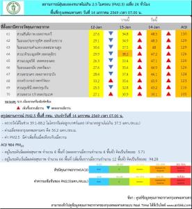 ฝุ่นวิกฤตเช้านี้! PM2.5 กทม.แตะสีแดง 4 พื้นที่ “บางรัก” หนักสุด 88.2 เขตสีส้มอีก 66 จุด เริ่มกระทบสุขภาพ