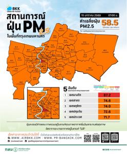 ฝุ่นพิษกทม.อ่วม! PM 2.5 พุ่งแดงบางรัก 86.6 ไมโครกรัมฯ อีก 69 พื้นที่สีส้ม เริ่มกระทบสุขภาพ