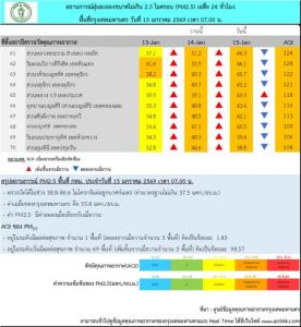 ฝุ่นพิษกทม.อ่วม! PM 2.5 พุ่งแดงบางรัก 86.6 ไมโครกรัมฯ อีก 69 พื้นที่สีส้ม เริ่มกระทบสุขภาพ
