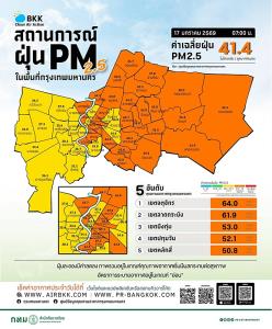 เช้านี้ PM2.5 ทั่วกรุงลดลง ! แต่เกินค่ามาตรฐาน ติดส้มกว่าครึ่ง