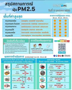 เช้านี้ PM2.5 ทั่วกรุงลดลง ! แต่เกินค่ามาตรฐาน ติดส้มกว่าครึ่ง
