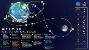 NASA ติดตั้งจรวด SLS และยาน Orion ที่แท่นปล่อย เพื่อเตรียมพร้อมในภารกิจ Artemis 2 ที่จะเดินทางไปดวงจันทร์ในต้นเดือนกุมภาพันธ์นี้