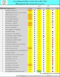 ฝุ่น PM2.5 กรุงเทพฯ เช้านี้พุ่ง เกินมาตรฐาน 14 พื้นที่ เริ่มกระทบสุขภาพ