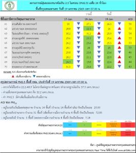 ฝุ่น PM2.5 กรุงเทพฯ เช้านี้พุ่ง เกินมาตรฐาน 14 พื้นที่ เริ่มกระทบสุขภาพ