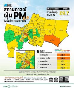 เช้านี้ คนกรุงปอดโล่ง  PM2.5 ขยับลด ! เหลือแค่ “ปทุมวัน-ลาดกระบัง” ติดส้ม