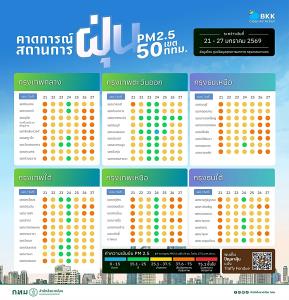 เช้านี้ คนกรุงปอดโล่ง  PM2.5 ขยับลด ! เหลือแค่ “ปทุมวัน-ลาดกระบัง” ติดส้ม