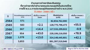 กรมพัฒนาธุรกิจฯ เปิดตัวเลขต่างชาติลงทุนไทยปี 68 จำนวน 3.24แสนล้านบาท สูงสุดในรอบ 5 ปี