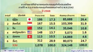 กรมพัฒนาธุรกิจฯ เปิดตัวเลขต่างชาติลงทุนไทยปี 68 จำนวน 3.24แสนล้านบาท สูงสุดในรอบ 5 ปี