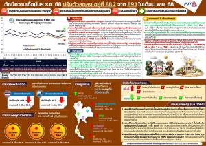 ส.อ.ท.ชี้ค่าเงินแข็งค่าทุก1บาทสูญรายได้3แสนล. แนะรัฐดูแลค่าเงินบาท–รับมือ CBAM หลังดัชนีเชื่อมั่นอุตฯ ธ.ค.หด