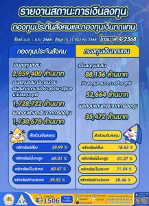 สปส.เผยสถานะกองทุนปี 68 แข็งแกร่ง! โชว์ยอดเงินลงทุนสะสมพุ่งกว่า 2.9 ล้านล้านบาท มุ่งเน้นความมั่นคงพร้อมสร้างผลตอบแทนยั่งยืนแก่ผู้ประกันตน