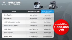 Prime E Truck ผนึก DeepWay เปิดตัวหัวลากไฟฟ้าอัจฉริยะ วิ่งไกลกว่า 440 กม.