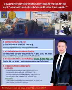 "คุ้มครองสิทธิฯ" เร่งช่วยเหลือเหยื่อเครนถล่มทับรถไฟ รวมจ่าย 29 ราย กว่า 5.8 ล้านบาท