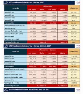 ยานยนต์ไทย 2568 EV พุ่งกระฉูด ดันยอดขายรวมโต 8.4% สวนกระแสเศรษฐกิจชะลอตัว
