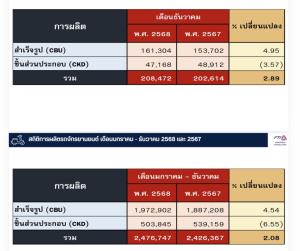 ยานยนต์ไทย 2568 EV พุ่งกระฉูด ดันยอดขายรวมโต 8.4% สวนกระแสเศรษฐกิจชะลอตัว