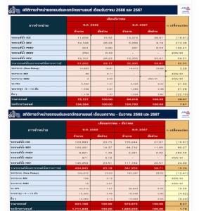 ยานยนต์ไทย 2568 EV พุ่งกระฉูด ดันยอดขายรวมโต 8.4% สวนกระแสเศรษฐกิจชะลอตัว
