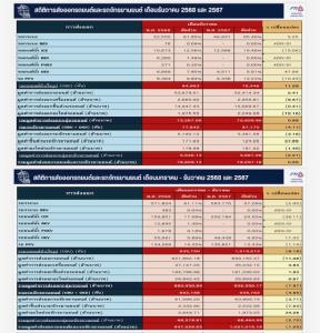 ยานยนต์ไทย 2568 EV พุ่งกระฉูด ดันยอดขายรวมโต 8.4% สวนกระแสเศรษฐกิจชะลอตัว