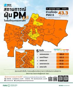 PM 2.5 ทั่วกรุงขยับขึ้น ! ติดส้ม 44 เขต “หนองแขม” สูงสุด 56.6 มคก./ลบ.ม.