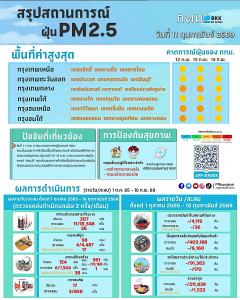PM 2.5 ทั่วกรุงขยับขึ้น ! ติดส้ม 44 เขต “หนองแขม” สูงสุด 56.6 มคก./ลบ.ม.