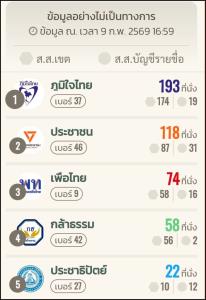 ปลุกกระแส“แพ้ได้ แต่ถูกโกงไม่ได้”-ฟ้องด้อมส้มชลบุรี