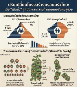 แก่แต่จน อยู่คนเดียว ไร้คนเหลียวแล โครงสร้างครอบครัวไทยแย่แค่ไหน?