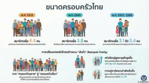 แก่แต่จน อยู่คนเดียว ไร้คนเหลียวแล โครงสร้างครอบครัวไทยแย่แค่ไหน?