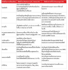 ลิฟท์บ้านคืออะไร ลิฟท์ระบบไหนตอบโจทย์ที่สุด