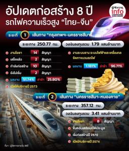 ผ่า 14 สัญญารถไฟ 'ไทย-จีน' สร้างมาราธอน 8 ปี คืบหน้า 50% ฝ่าวิกฤตเครนถล่ม-ขยายเวลาเลื่อนเปิดปี 73