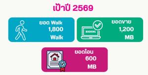 KUN เร่งขยายโมเดลธุรกิจสร้างรายได้ประจำ เพิ่มความมั่นคง เผยปี 69 ไม่เปิดโครงการใหม่