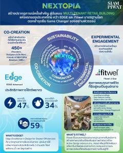 สยามพิวรรธน์ สร้างต้นแบบแรกของโลก “Co-Creation Retail for Sustainable Lifestyle” ส่ง NEXTOPIA คว้า  2 มาตรฐานโลก “EDGE – Fitwel”