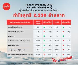 AAV เผยกำไรปี 68 กว่า 302 ล้านบาท รายได้ลด 8% ตลาดจีน-อาเซียนยังหดตัว ตั้งเป้าปี 69 รายได้โต 9%