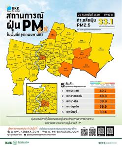 เช้านี้ PM2.5 ทั่วกรุงขยับขึ้น ติดส้ม 6 เขต “ประเวศ” สูงสุด