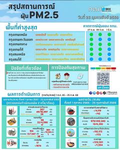 เช้านี้ PM2.5 ทั่วกรุงขยับขึ้น ติดส้ม 6 เขต “ประเวศ” สูงสุด